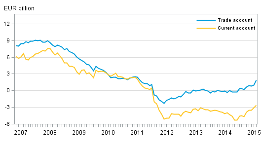 Finland’s current account and trade account, 12 –month moving sum