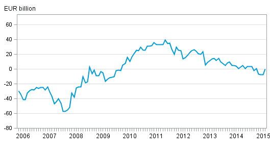 Finland’s monthly international investment position