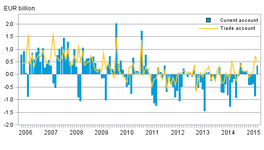 Finland’s current account and trade account