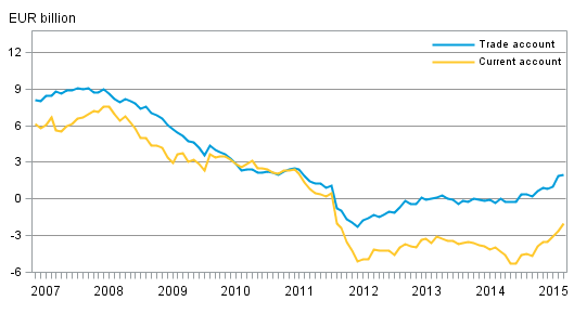 Finland’s current account and trade account, 12 –month moving sum