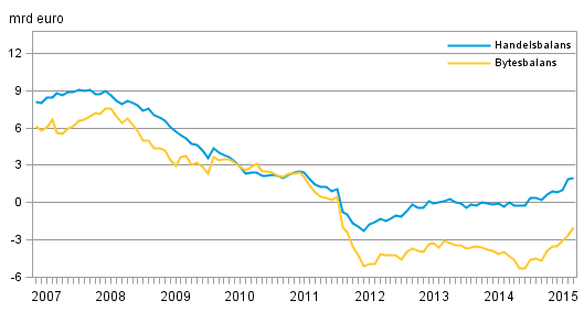 Finlands bytesbalans och handelsbalans, 12 mnaders glidande summa