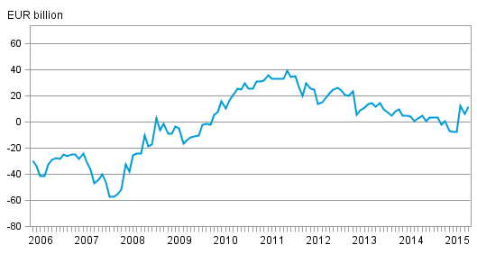 Finland’s international investment position