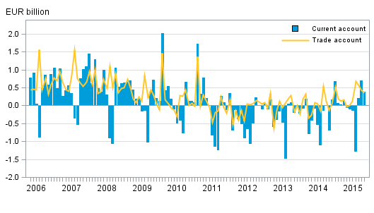 Finland’s current account and trade account