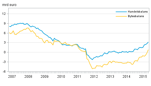  Finlands bytesbalans och handelsbalans, 12 mnaders glidande summa