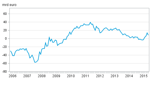 Finlands nettostllning mot utlandet mnadsvis