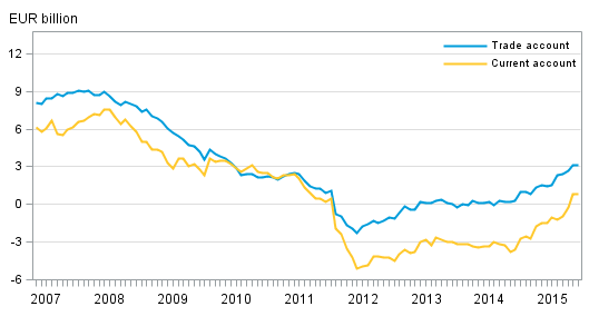 Finland’s current account and trade account, 12 –month moving sum