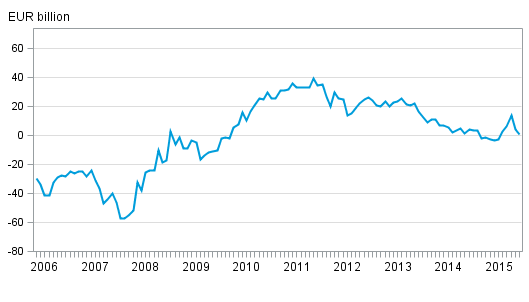 Finland’s international investment position