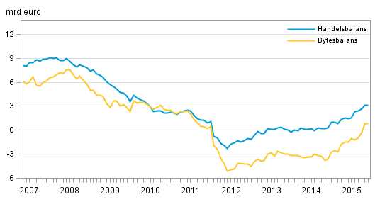 Finlands bytesbalans och handelsbalans, 12 mnaders glidande summa