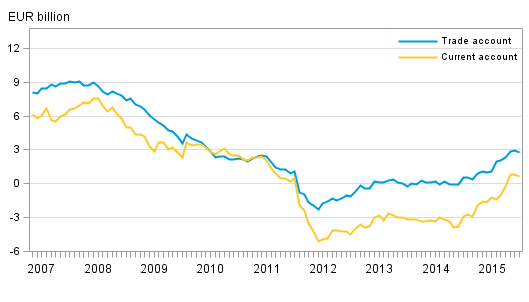 Finland’s current account and trade account, 12 –month moving sum