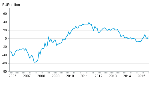 Finland’s international investment position