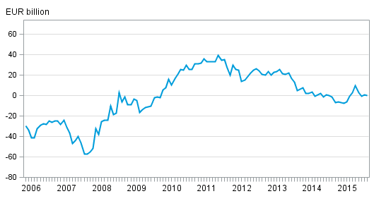 Finland’s international investment position monthly