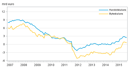  Finlands bytesbalans och handelsbalans, 12 mnaders glidande summa