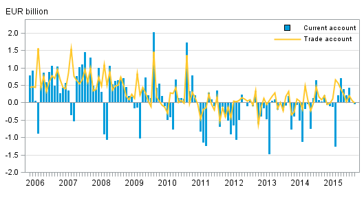 Finland’s current account and trade account