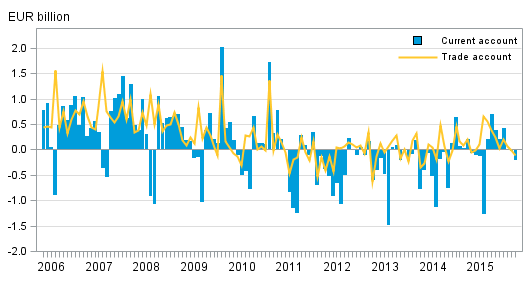 Finland’s current account and trade account