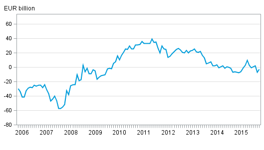 Finland’s international investment position