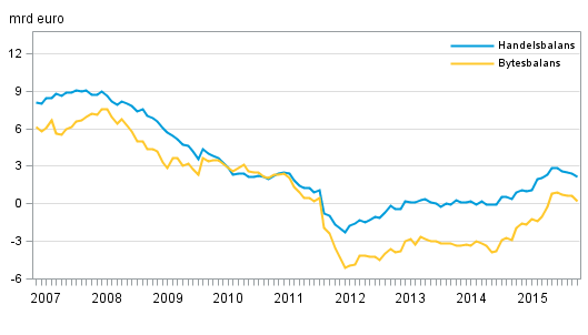 Finlands bytesbalans och handelsbalans, 12 mnaders glidande summa