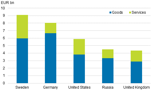 Figure 6. Goods and services, export by country 2015, EUR billion