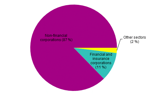 Figure 16. Direct investment assets on gross in 2015, (shares by sector)