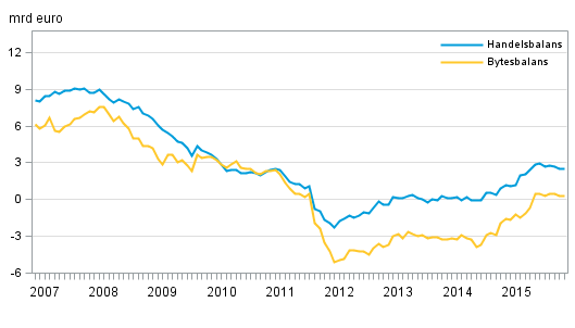  Finlands bytesbalans och handelsbalans, 12 mnaders glidande summa