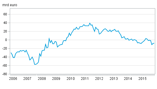 Finlands nettostllning mot utlandet mnadsvis