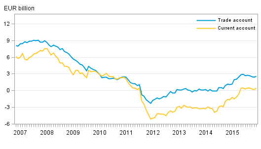 Finland’s current account and trade account, 12 –month moving sum