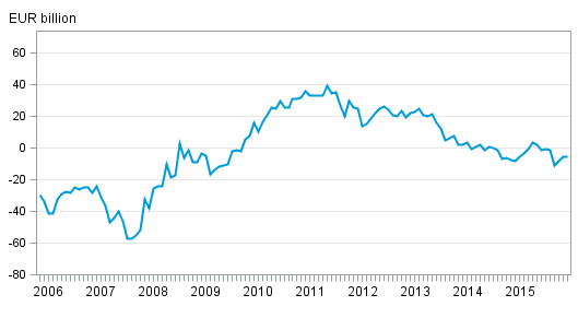 Finland’s international investment position