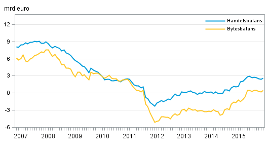 Finlands bytesbalans och handelsbalans, 12 mnaders glidande summa