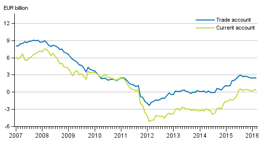 Finland’s current account and trade account, 12 –month moving sum