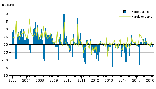 Finlands bytesbalans och handelsbalans