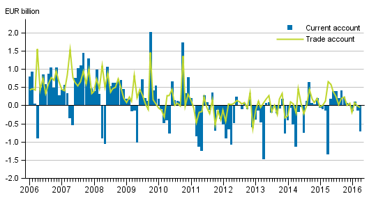 Current account and trade account