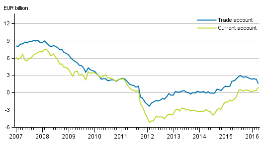 Current account and trade account, 12 –month moving sum