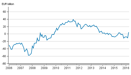 International investment position monthly