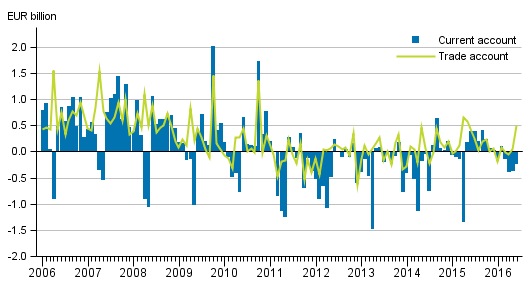 Current account and trade account