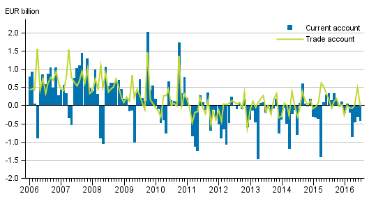 Current account and trade account