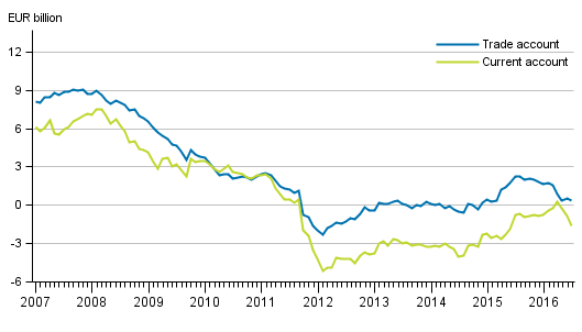 Current account and trade account, 12 –month moving sum