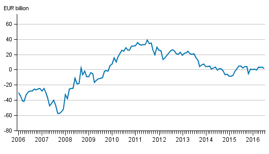 International investment position monthly