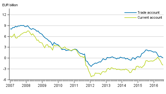 Current account and trade account, 12 –month moving total