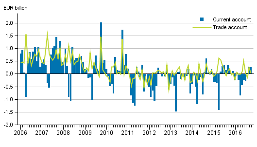 Current account and trade account