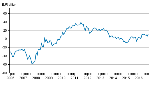 International investment position monthly