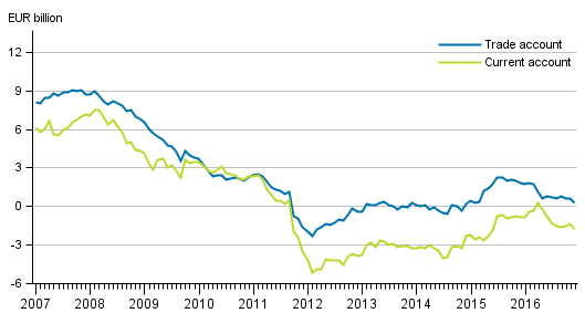 Current account and trade account, 12 –month moving total