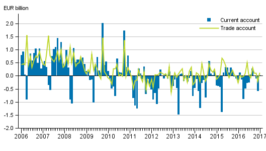 Current account and trade account