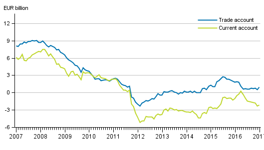 Finland’s current account and trade account, 12 –month moving sum