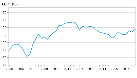 Finland’s international investment position quarterly