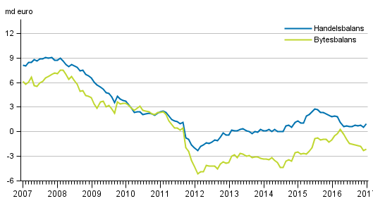  Finlands bytesbalans och handelsbalans, 12 mnaders glidande summa