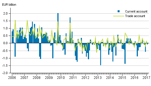 Current account and trade account