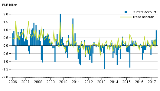 Current account and trade account