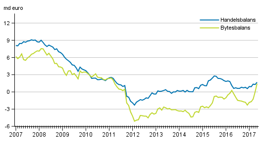 Bytesbalans och handelsbalans, 12 mnaders glidande summa