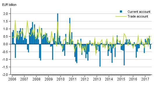 Current account and trade account