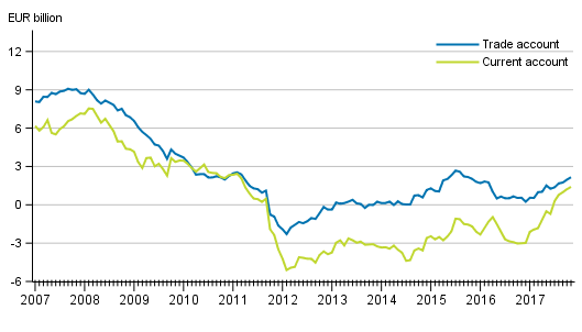 Current account and trade account, 12 –month moving total