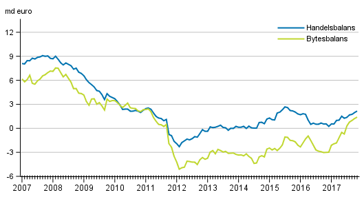 Bytesbalans och handelsbalans, 12 mnaders glidande summa